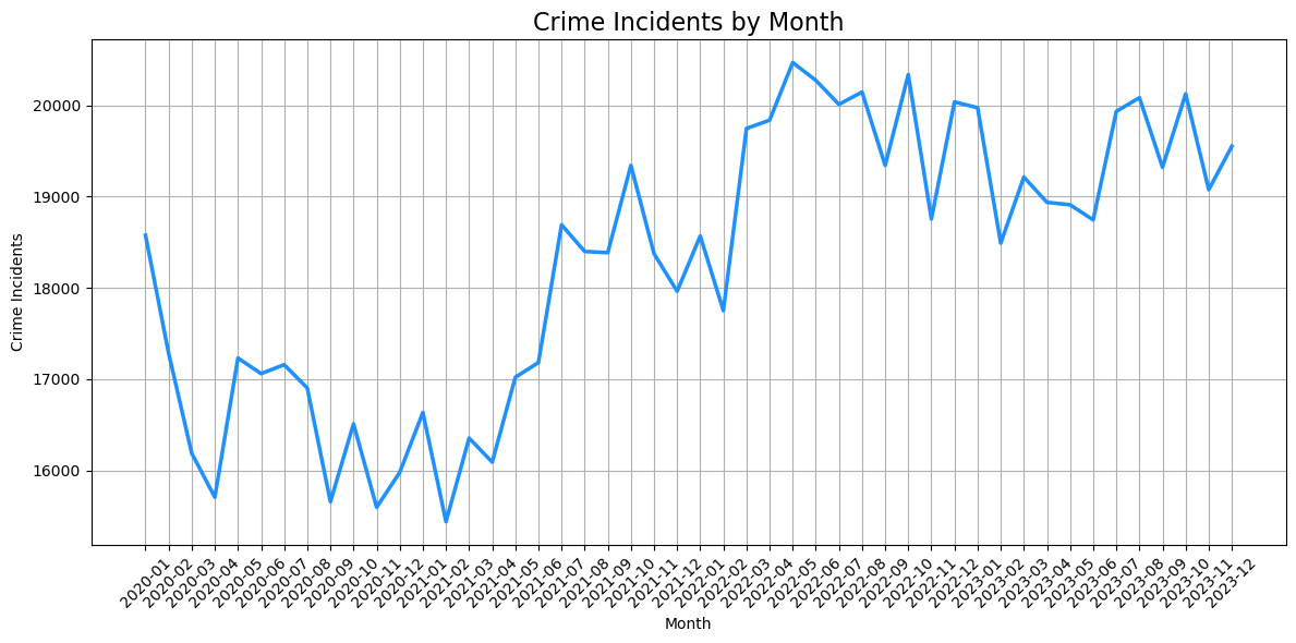 Line plot of crime incident development by month.