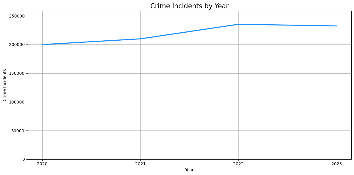 Line plot of crime incident development by year,