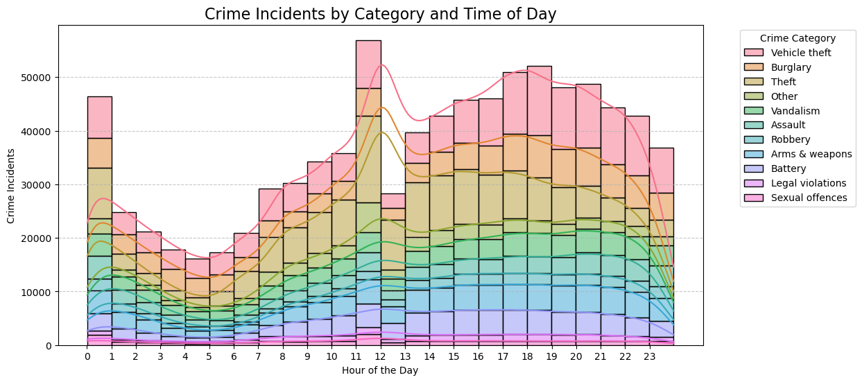 Histogram of crime incidents by hour of the day where each bar is split according to crime category.