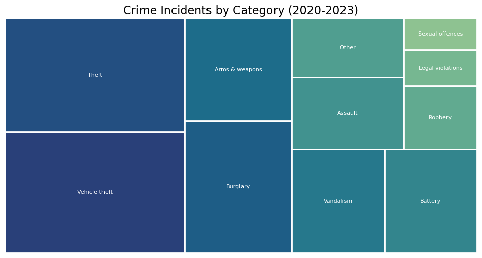 Treemap of crime incidents by category.