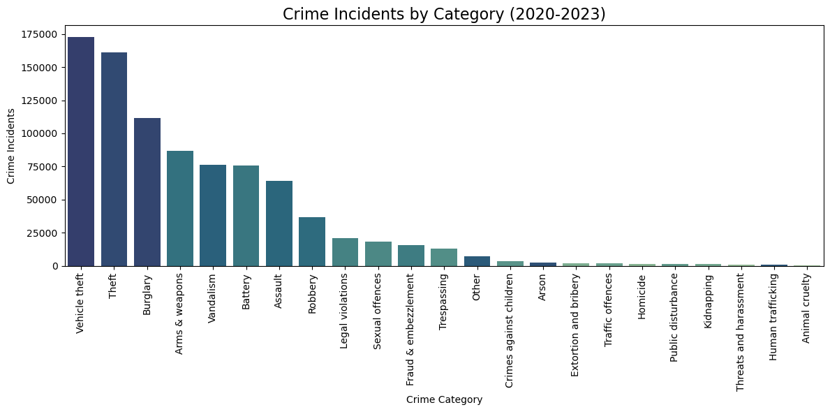 Bar char of crime incidents by category ordered from highest to lowest occurrence.