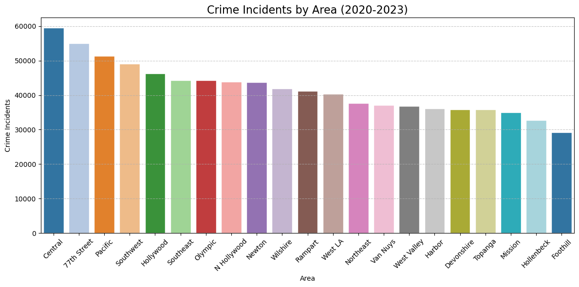 Bar chart of crime incidents by area, ordered by area with highest prevalence to lowest.