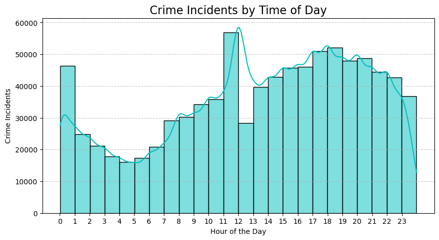 Histogram of crime incidents by hour of the day.