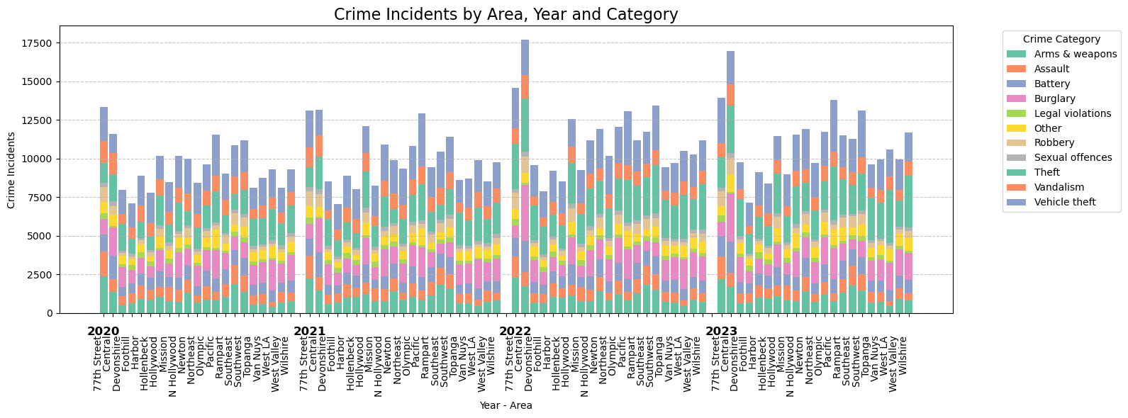 Stacked bar chart of crime incidents by area split by year.
