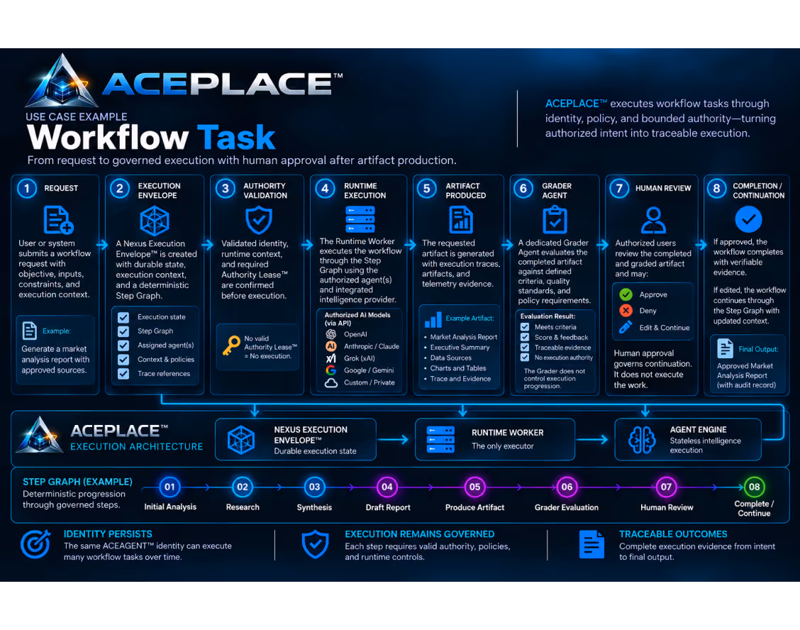 Workflow Task use case example by ACEPLACE detailing eight steps from request to completion with human approval: 1. Request: user or system submits workflow request with inputs, constraints, and context; 2. Execution Envelope: Nexus Execution Envelope created with state, context, step graph, agents, policies, and trace references; 3. Authority Validation: identity, context, and Authority Lease confirmed before execution; 4. Runtime Execution: Worker runs workflow with authorized agents and AI models; 5. Artifact Produced: requested artifact generated with traces, artifacts, and telemetry; 6. Grader Agent: evaluates artifact against criteria, quality, policy with score and feedback; 7. Human Review: authorized users approve, deny, or edit; 8. Completion/Continuation: workflow completes with evidence or updates and continues. Diagram includes execution architecture and step graph with governance principles of persistent identity, governed execution, and traceable outcomes.