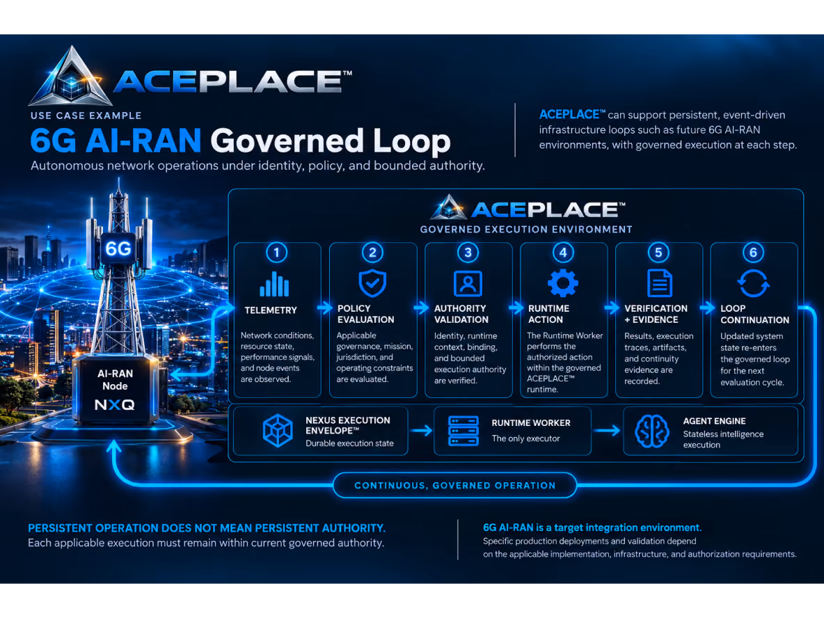 Infographic showing ACEPLACE 6G AI-RAN Governed Loop for autonomous network operations, with steps: telemetry, policy evaluation, authority validation, runtime action, verification and evidence, and loop continuation. Features AI-RAN Node NXQ connected to a 6G tower with data flow into the ACEPLACE Governed Execution Environment. Includes Nexus Execution Envelope, Runtime Worker as sole executor, and Agent Engine for stateless intelligence. Highlights that persistent operation does not mean persistent authority and notes 6G AI-RAN as a target integration environment.