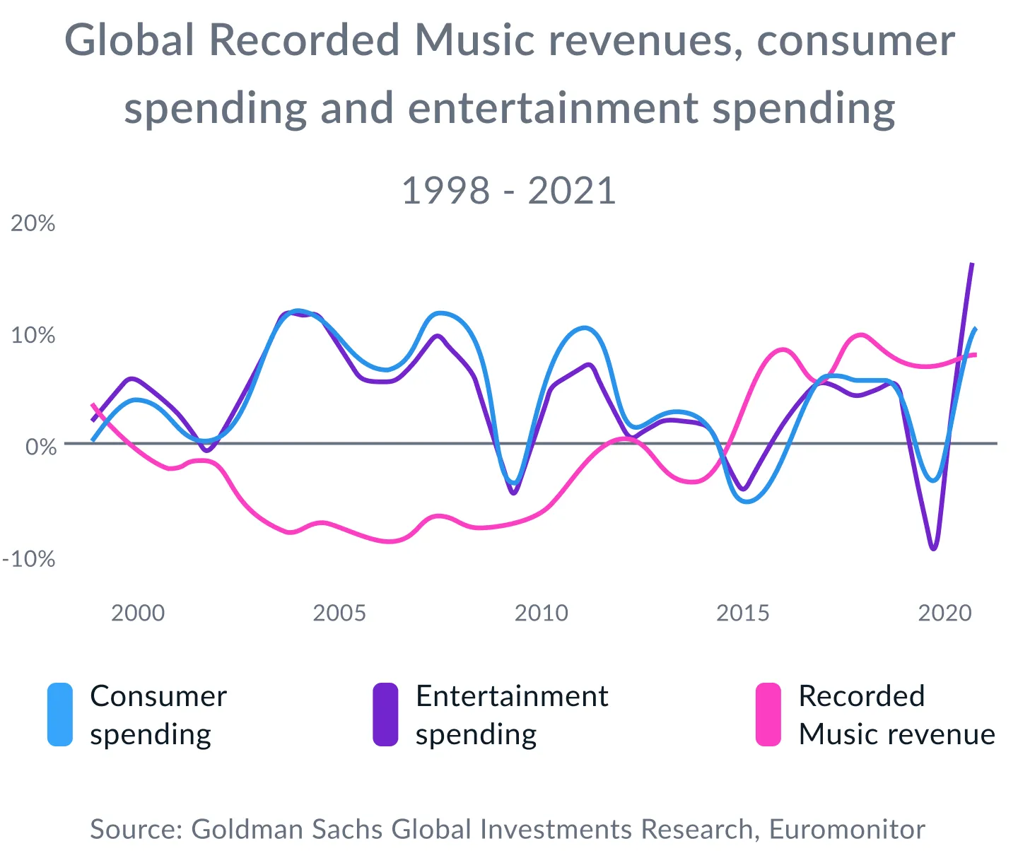 line graph showing music revenues