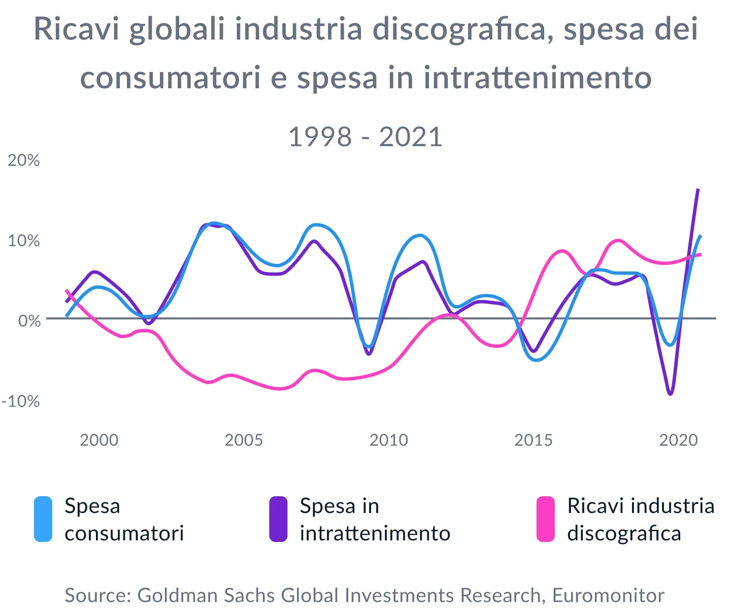 grafico a linee che mostra i ricavi della musica