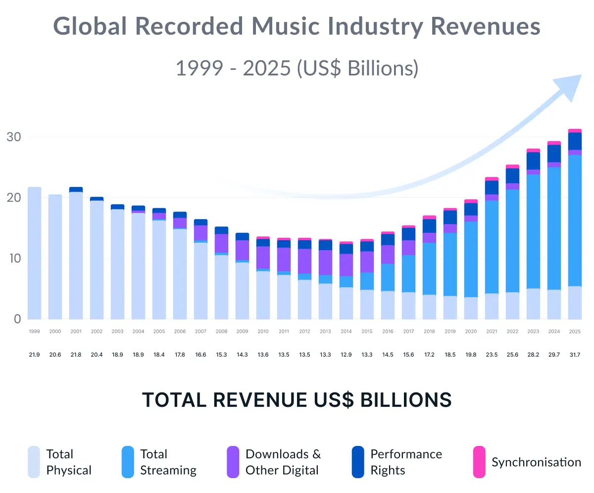 chart showing the growth of the music industry