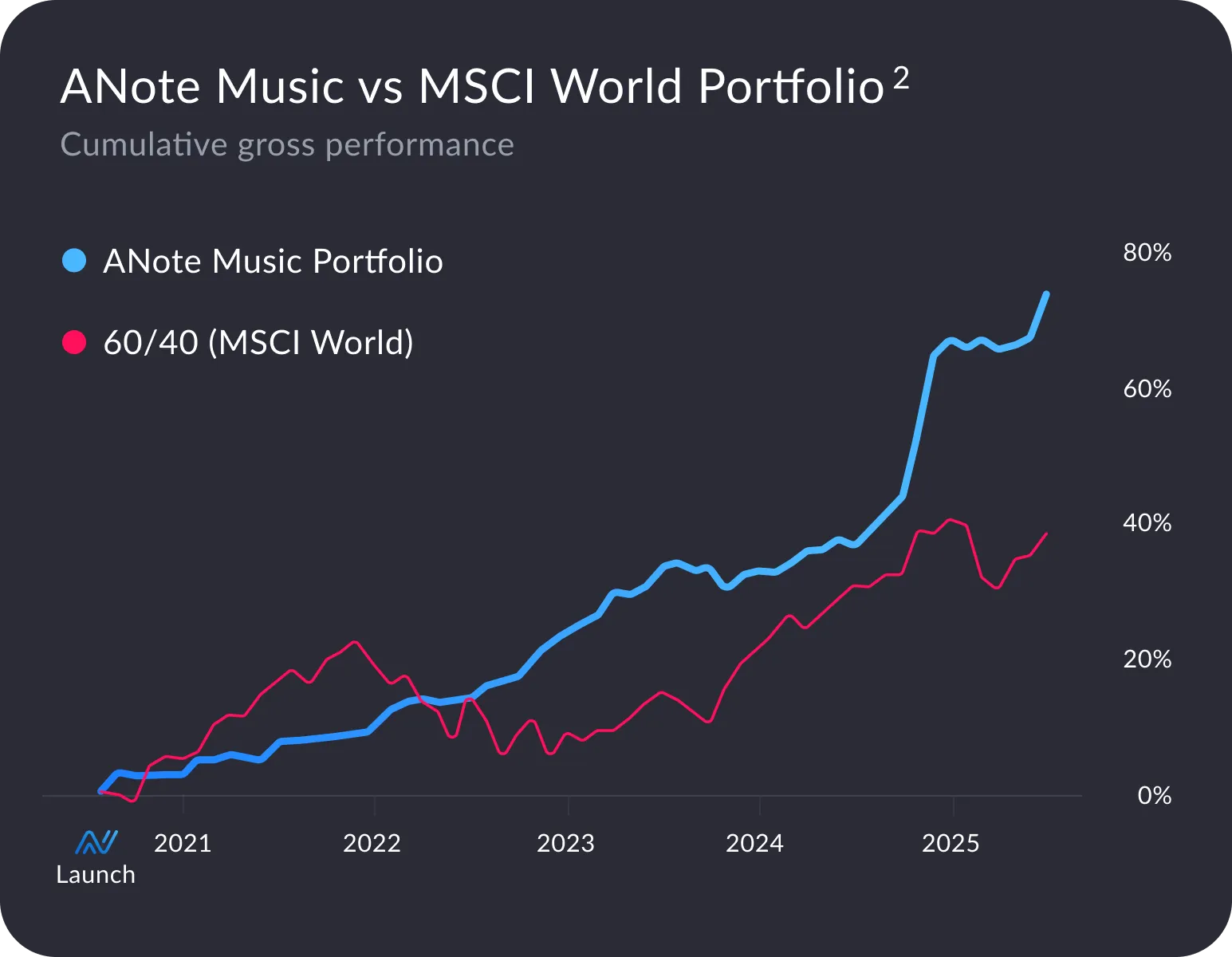 Chart of ANote Music portfolio VS 60/40 MSCI World