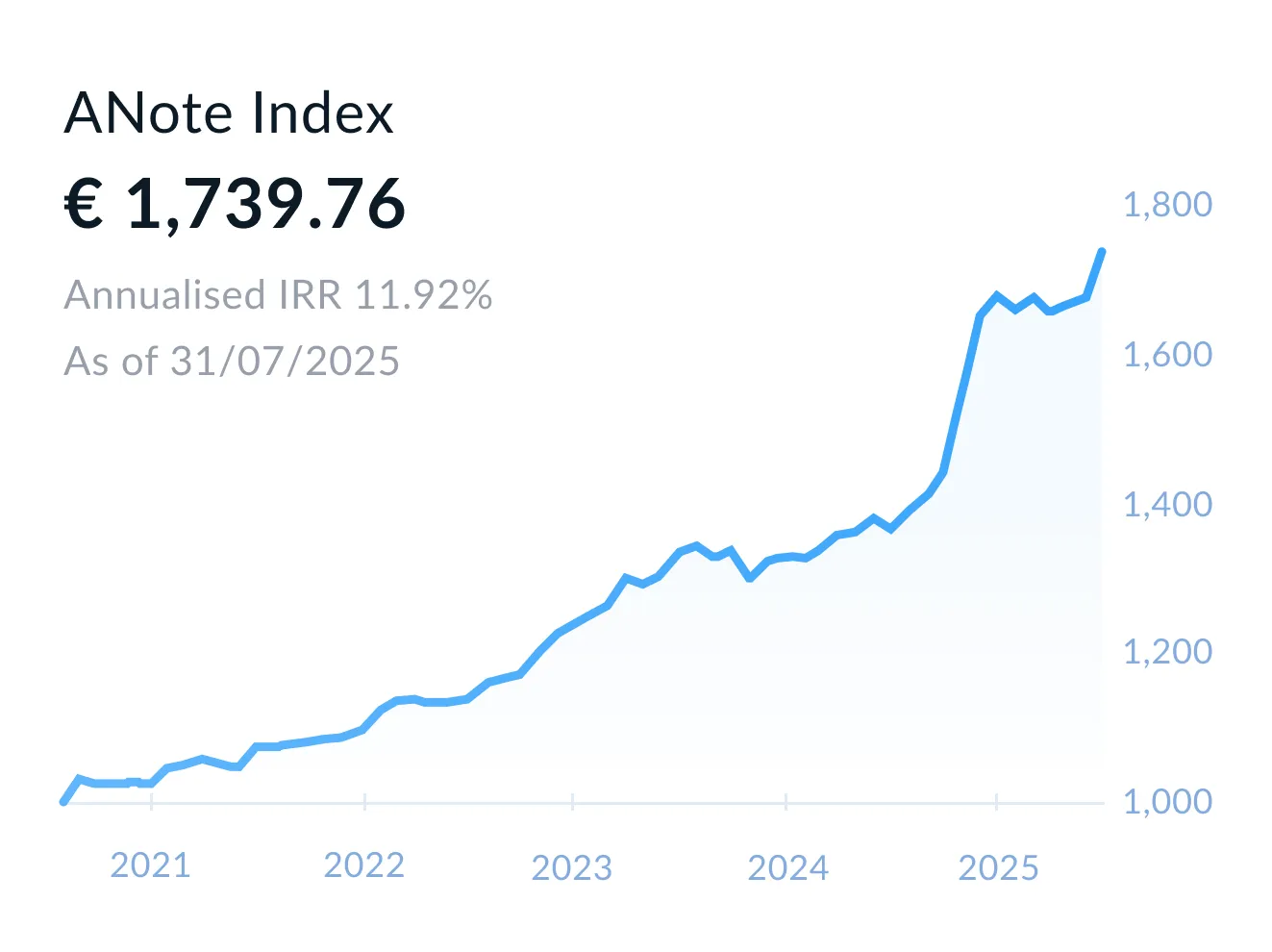 ANote Music Index line chart