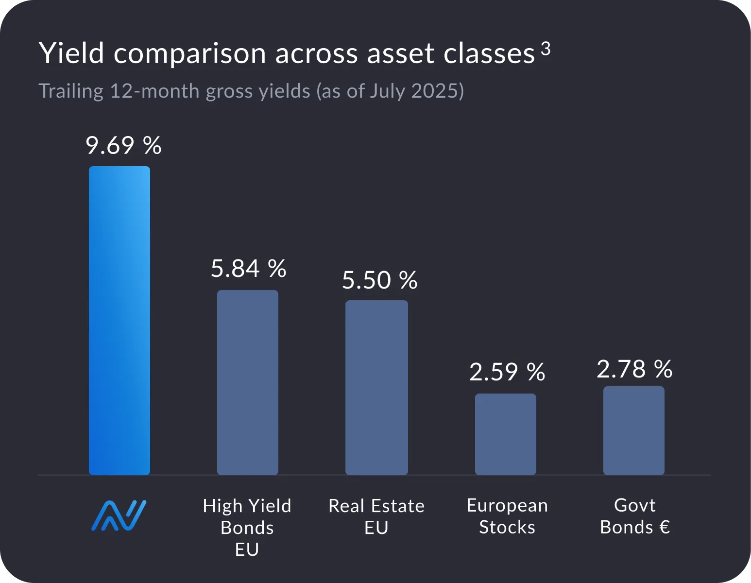 Bar chart of Anote Music yields VS traditional assets