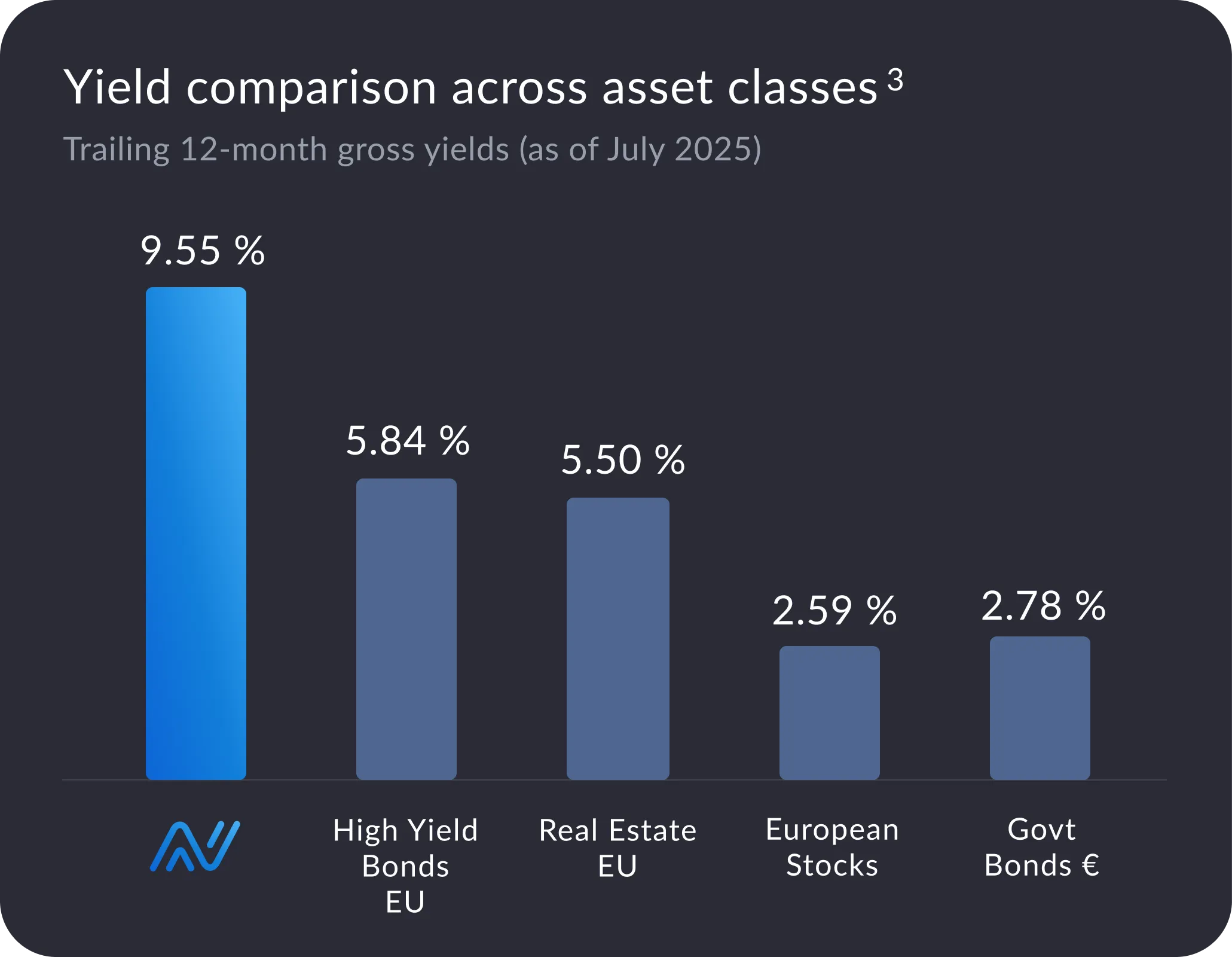 Bar chart of Anote Music yields VS traditional assets