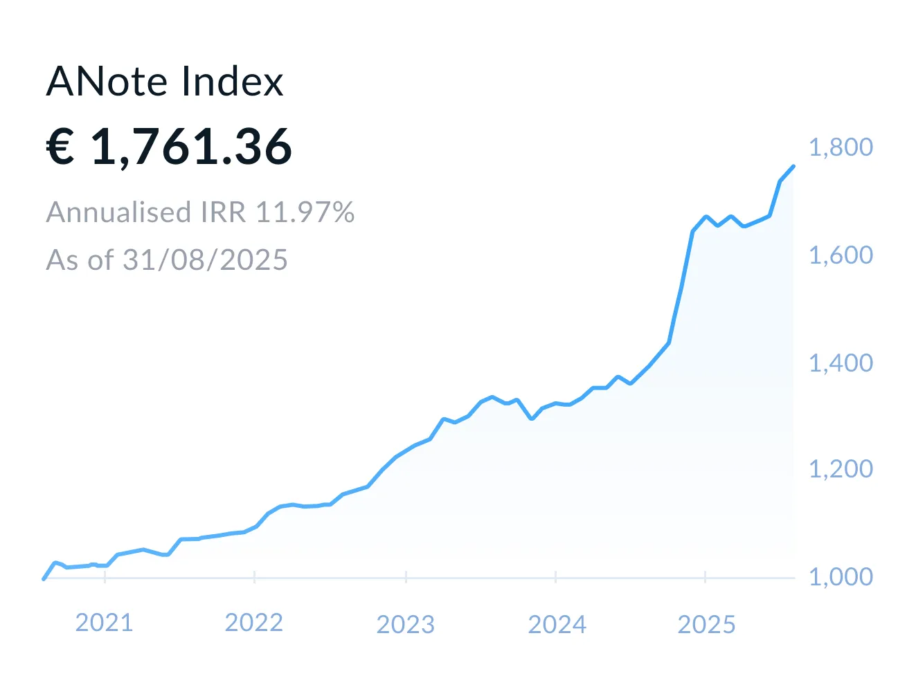 Graphique en ligne de l'ANote Music Index