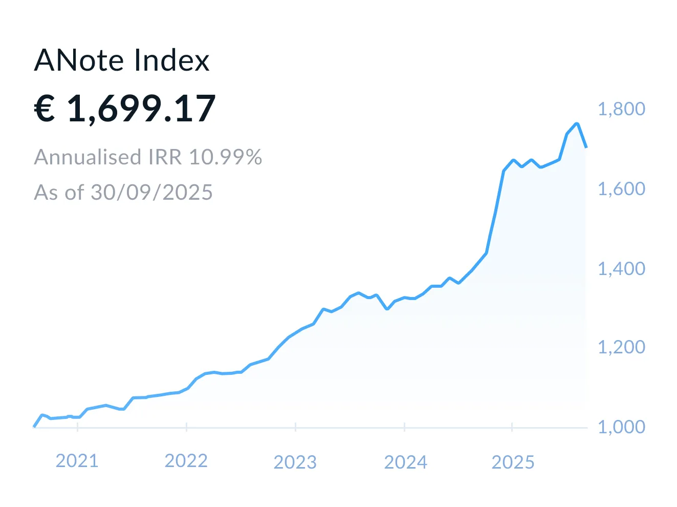 ANote Music Index line chart