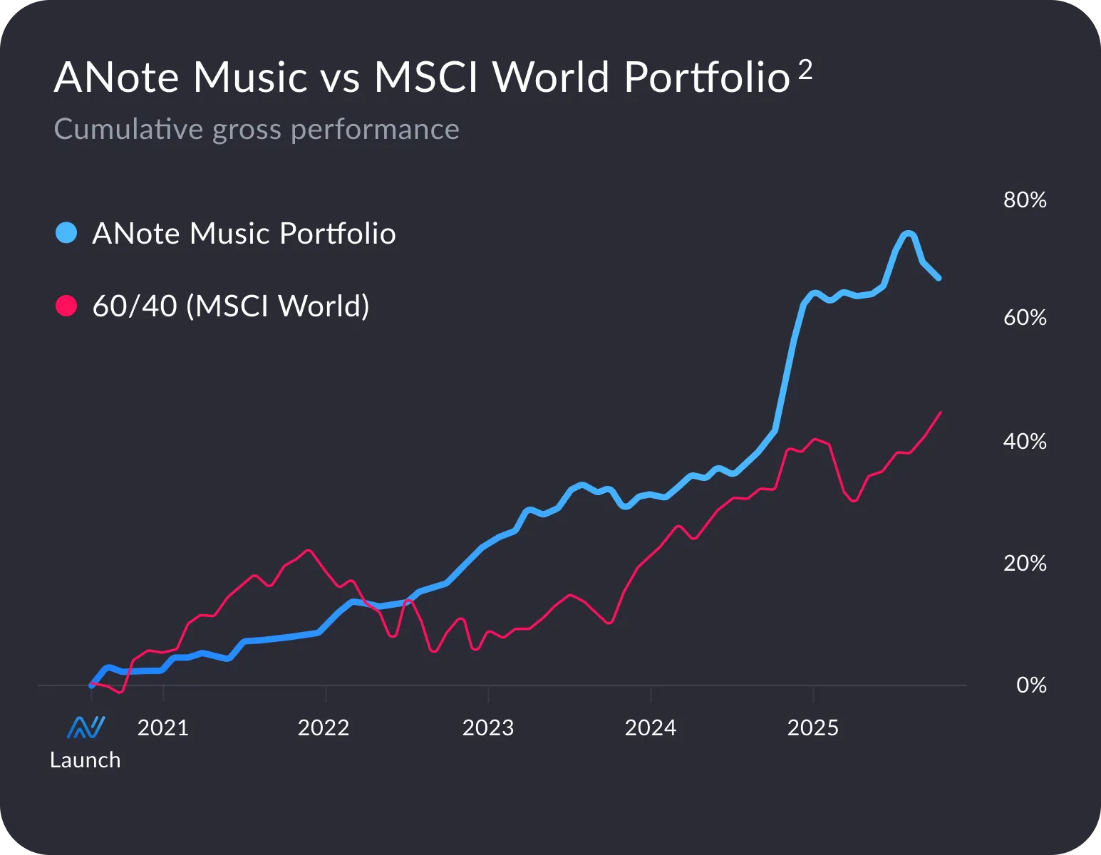 Chart of ANote Music portfolio VS 60/40 MSCI World