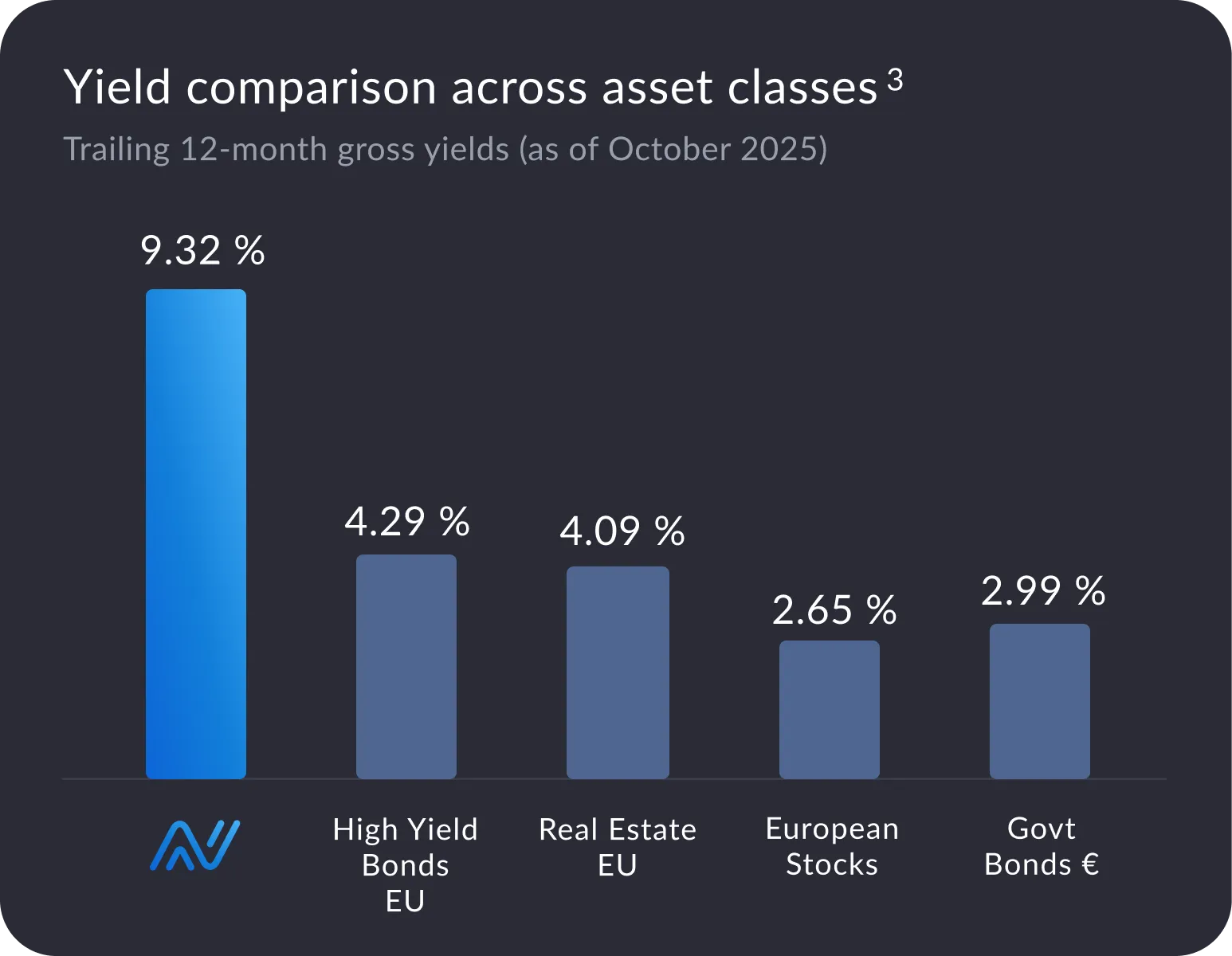 Bar chart of Anote Music yields VS traditional assets