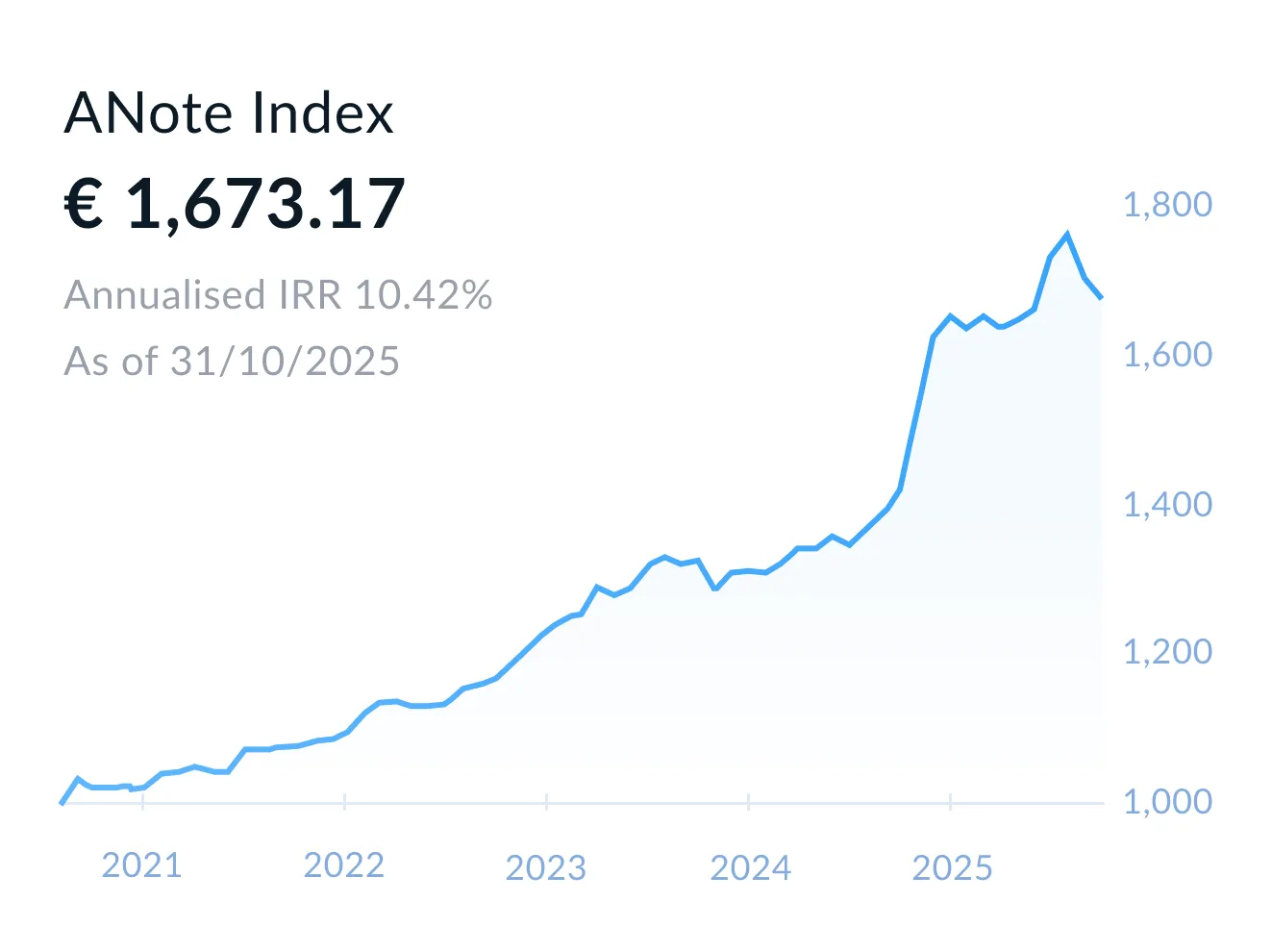 ANote Music Index line chart