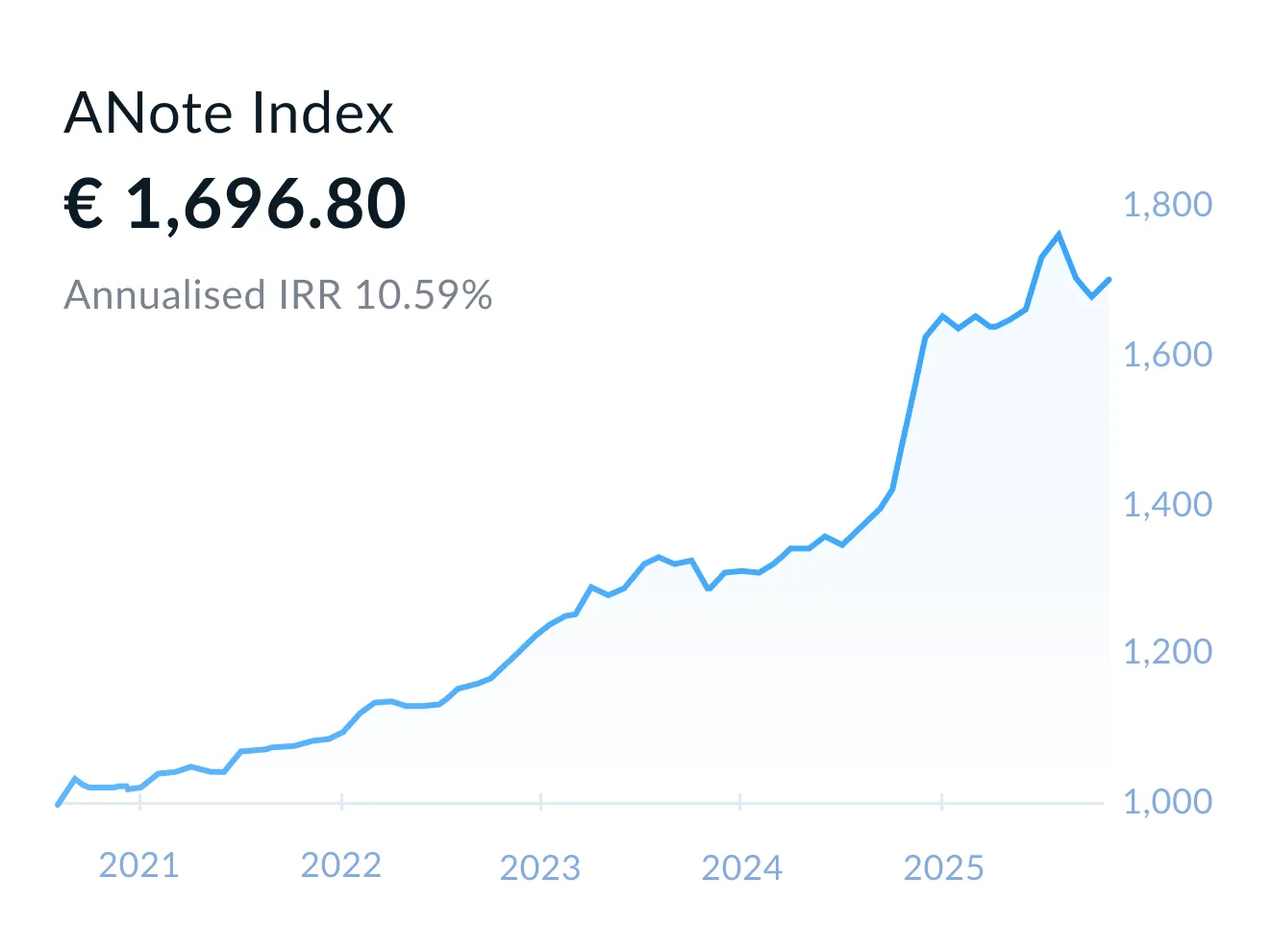 Graphique en ligne de l'ANote Music Index