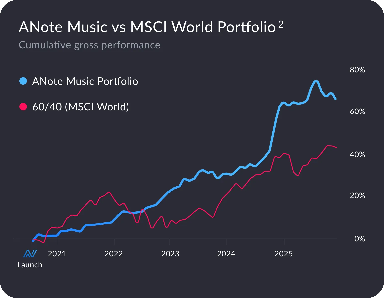 Chart of ANote Music portfolio VS 60/40 MSCI World