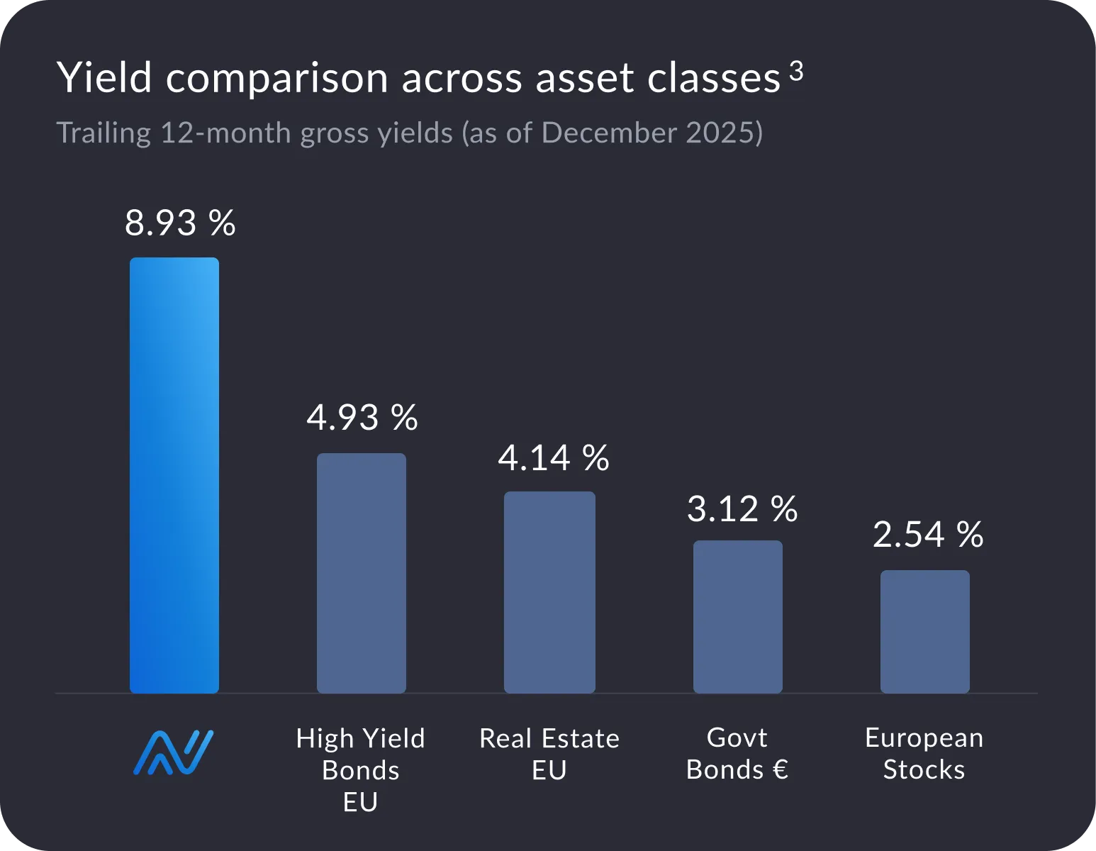 Bar chart of Anote Music yields VS traditional assets