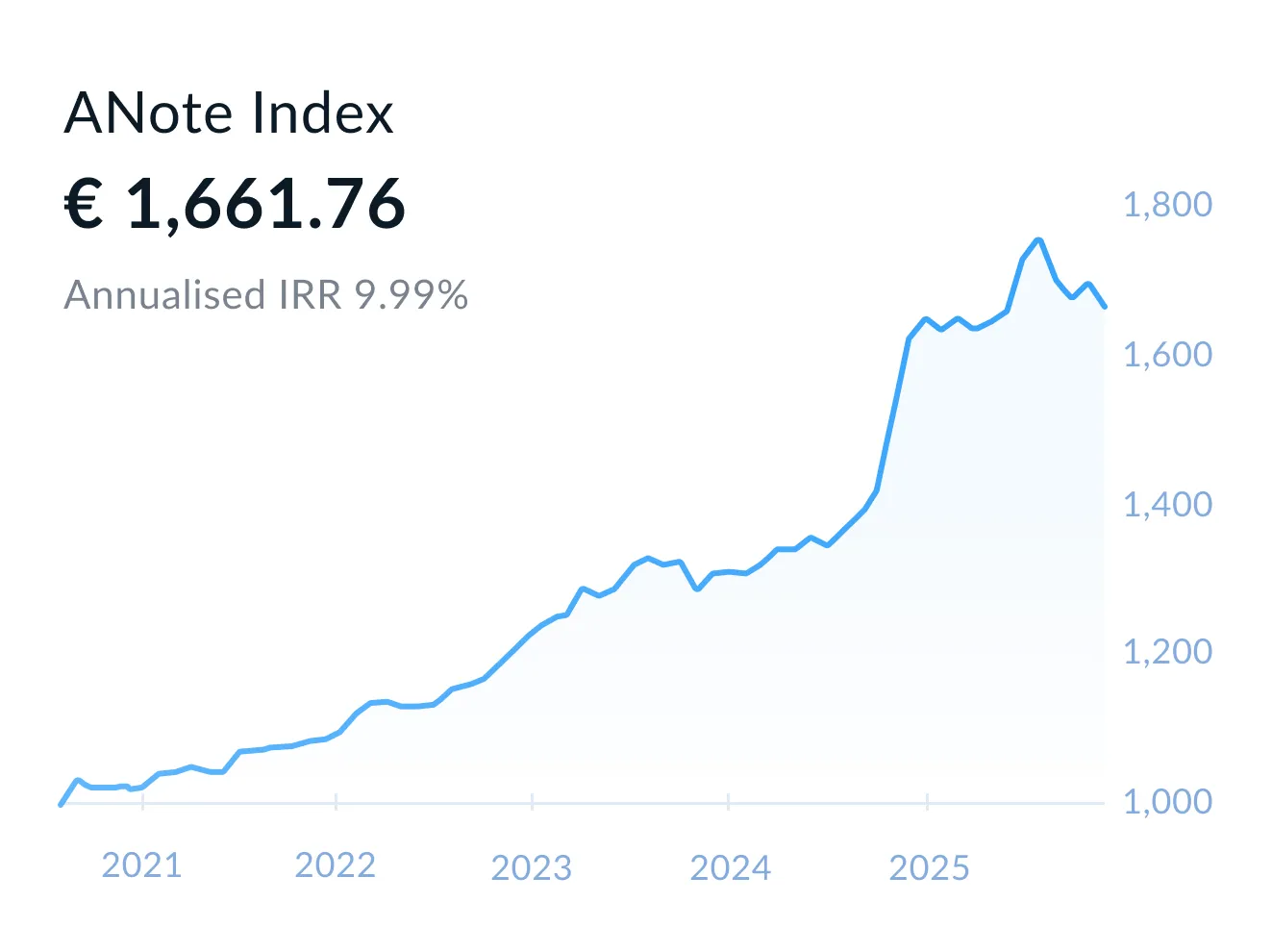 ANote Music Index line chart