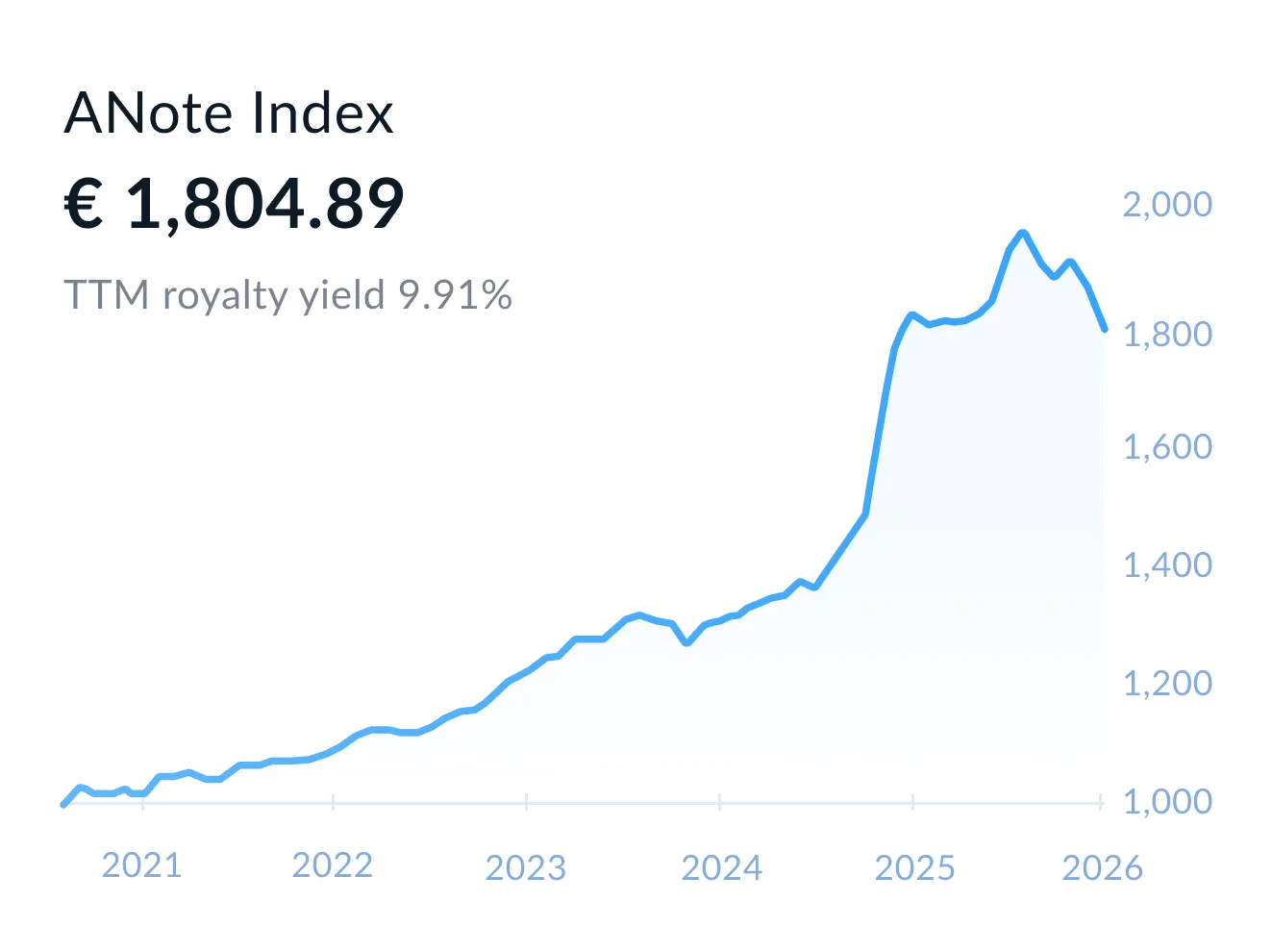 ANote Music Index line chart