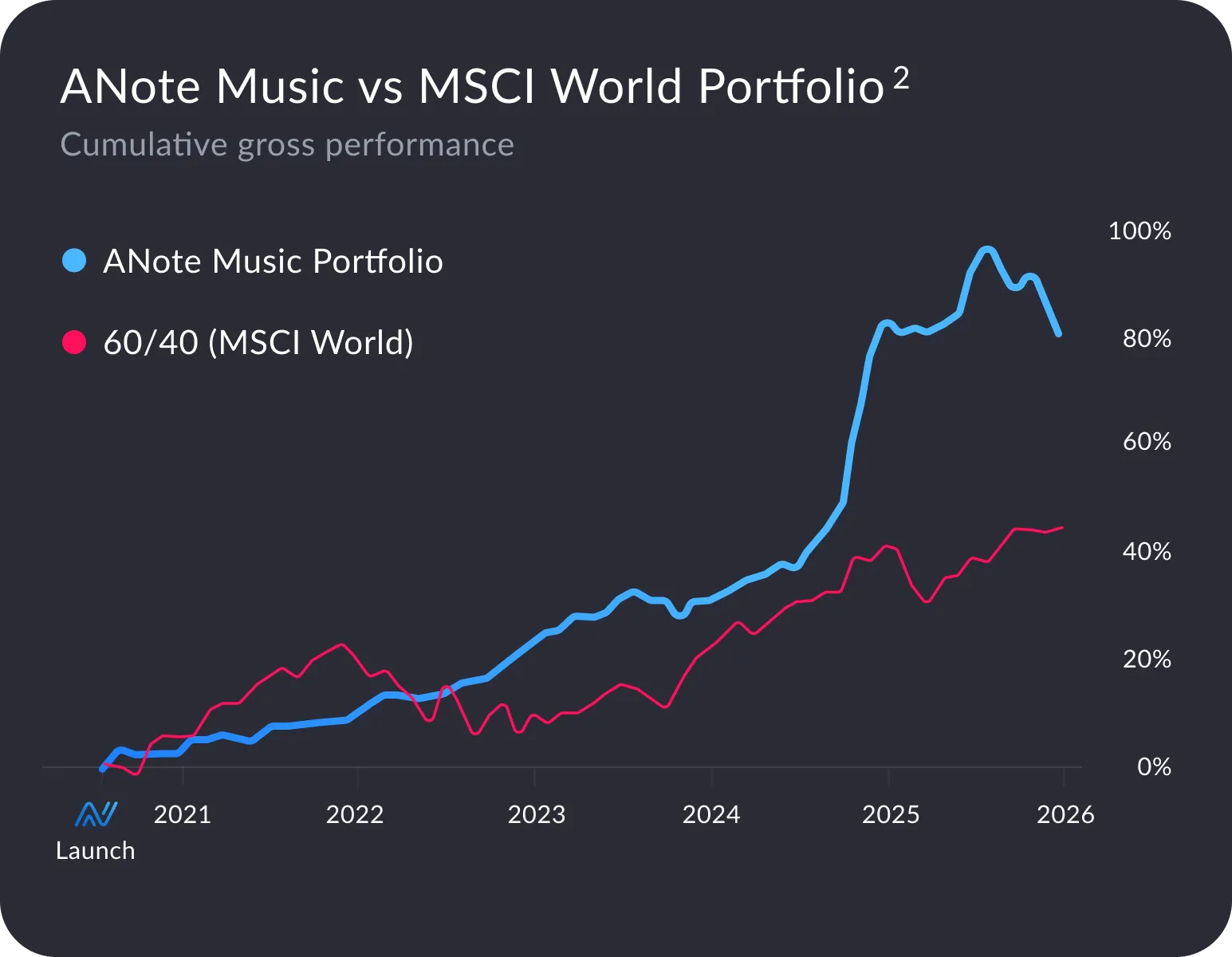 Graphique du portefeuille ANote Music VS 60/40 MSCI World