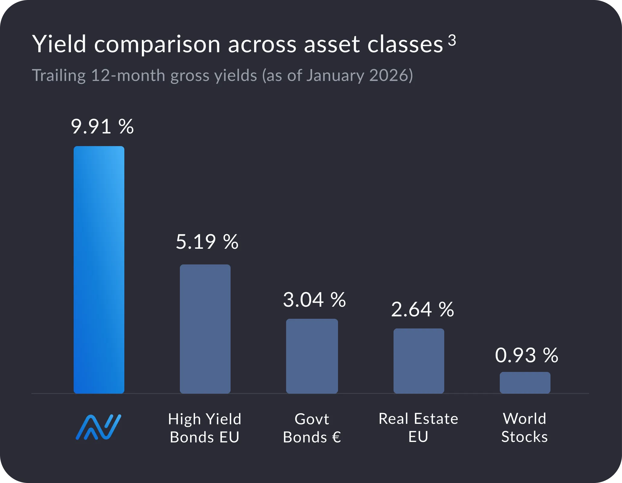Diagramme à barres des rendements d'Anote Music par rapport aux actifs traditionnels