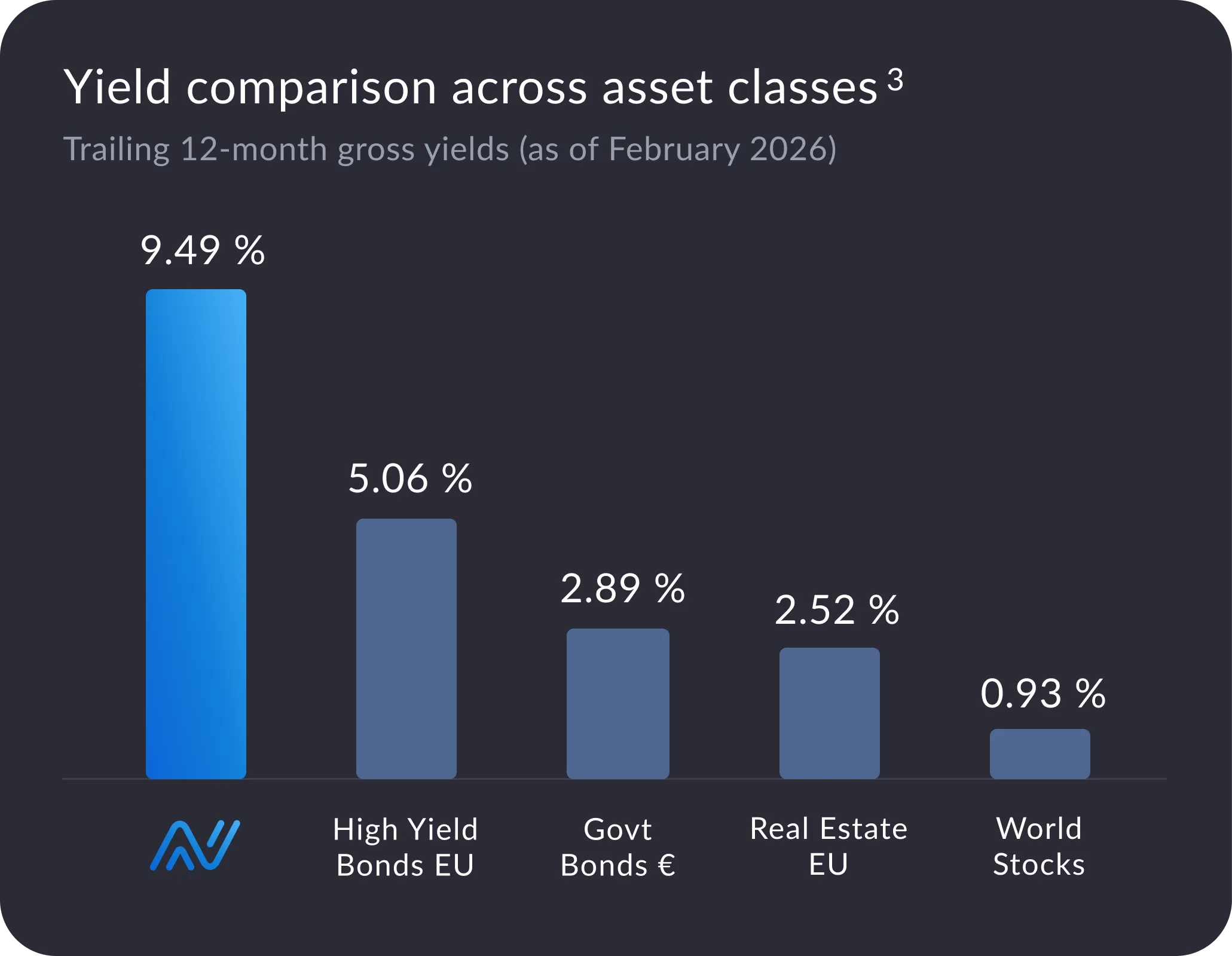 Bar chart of Anote Music yields VS traditional assets
