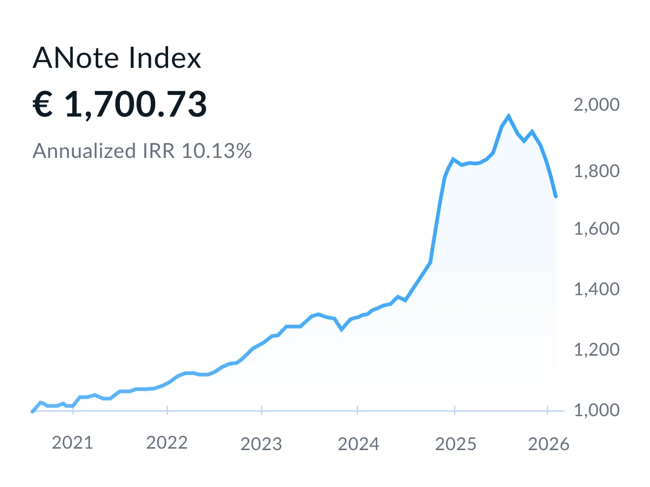 ANote Music Index line chart