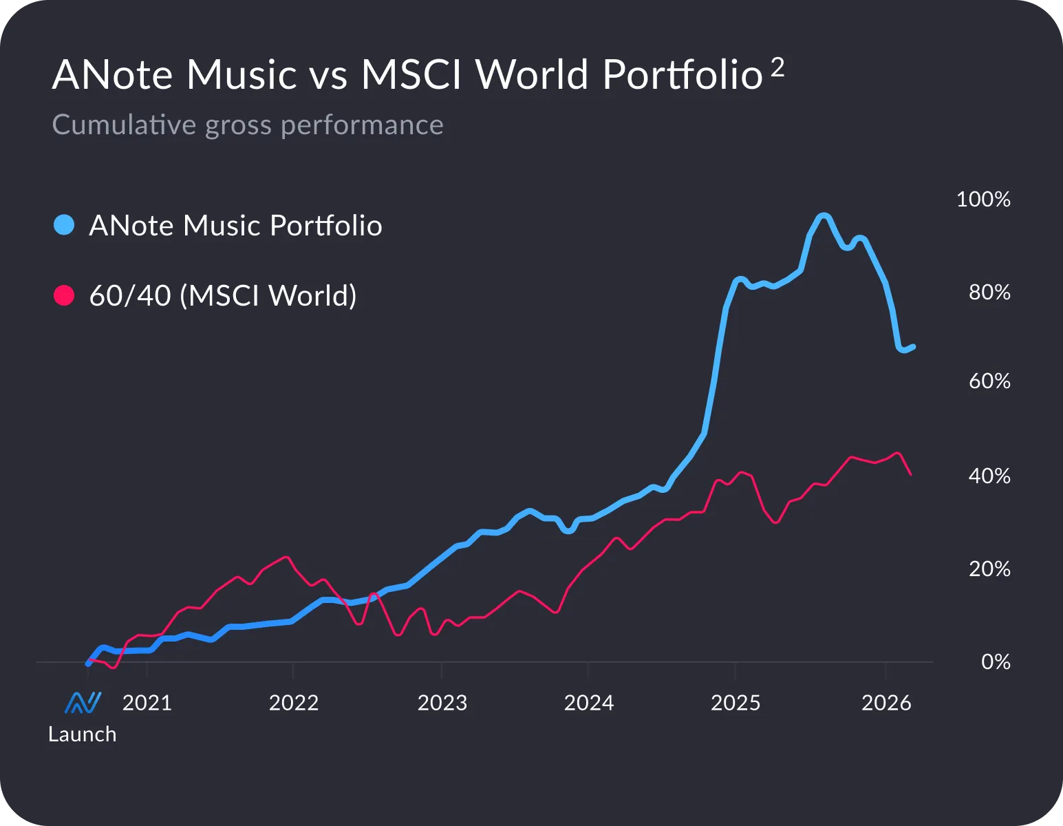 Chart of ANote Music portfolio VS 60/40 MSCI World
