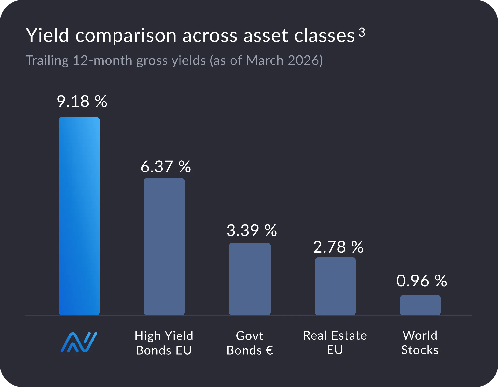 Bar chart of Anote Music yields VS traditional assets