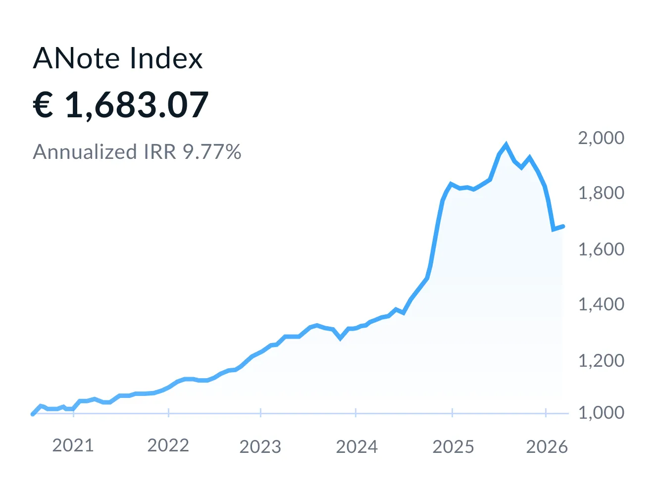 ANote Music Index line chart