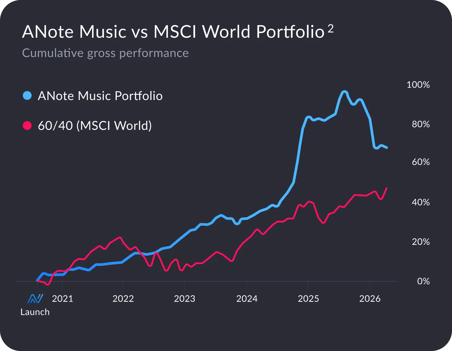 Chart of ANote Music portfolio VS 60/40 MSCI World