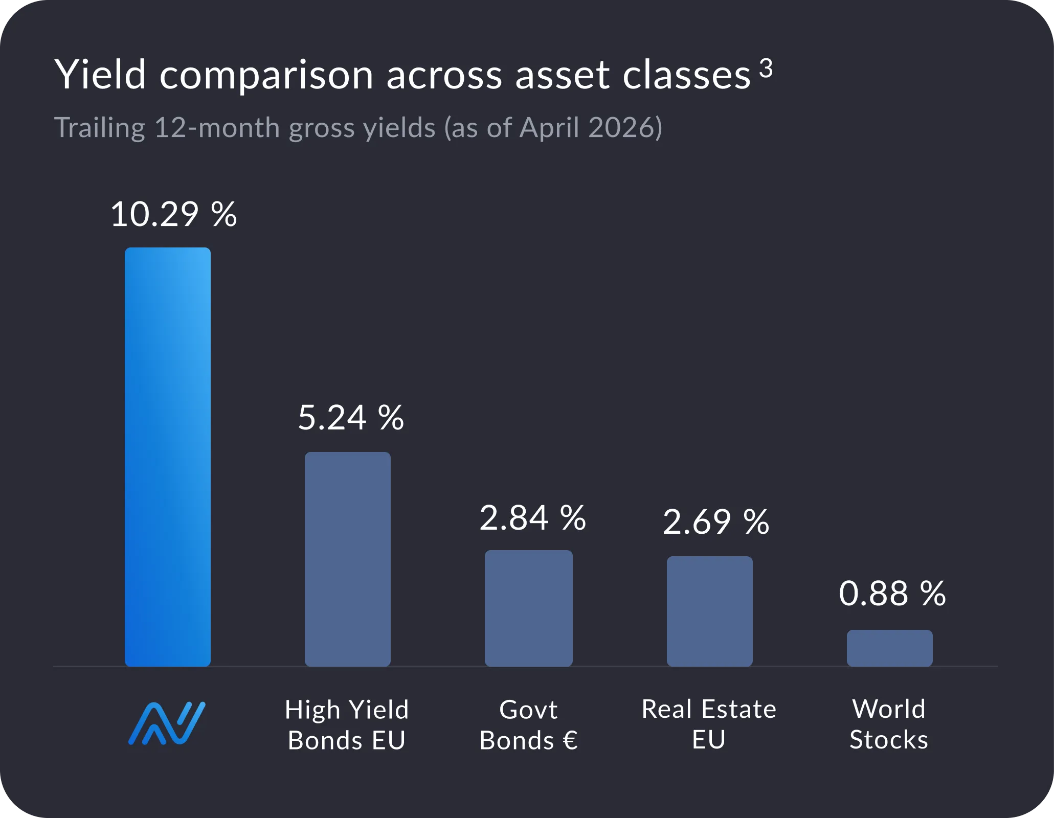 Bar chart of Anote Music yields VS traditional assets