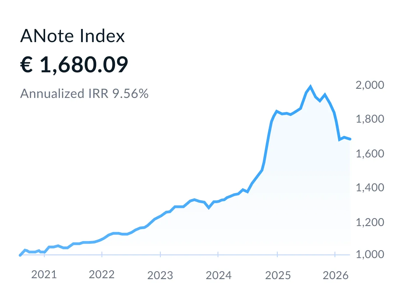 ANote Music Index line chart