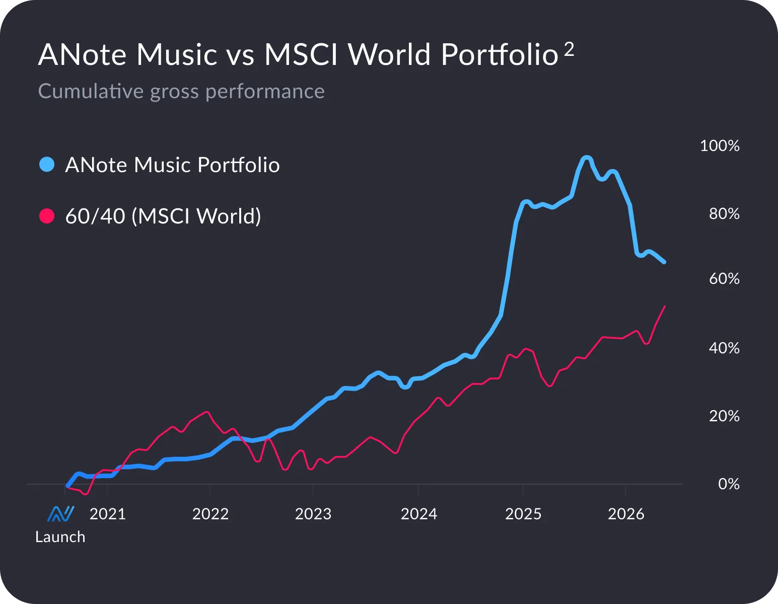 Chart of ANote Music portfolio VS 60/40 MSCI World