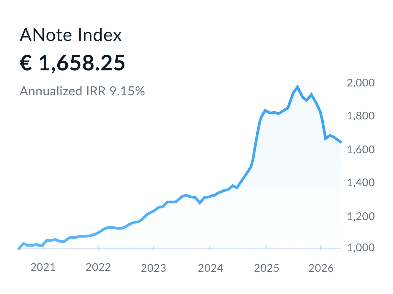 ANote Music Index line chart
