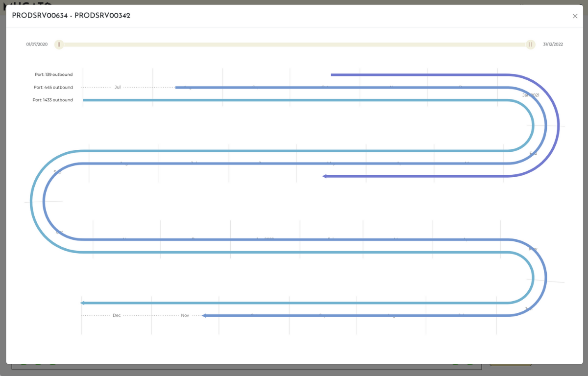 Mugato continuous collection of relations