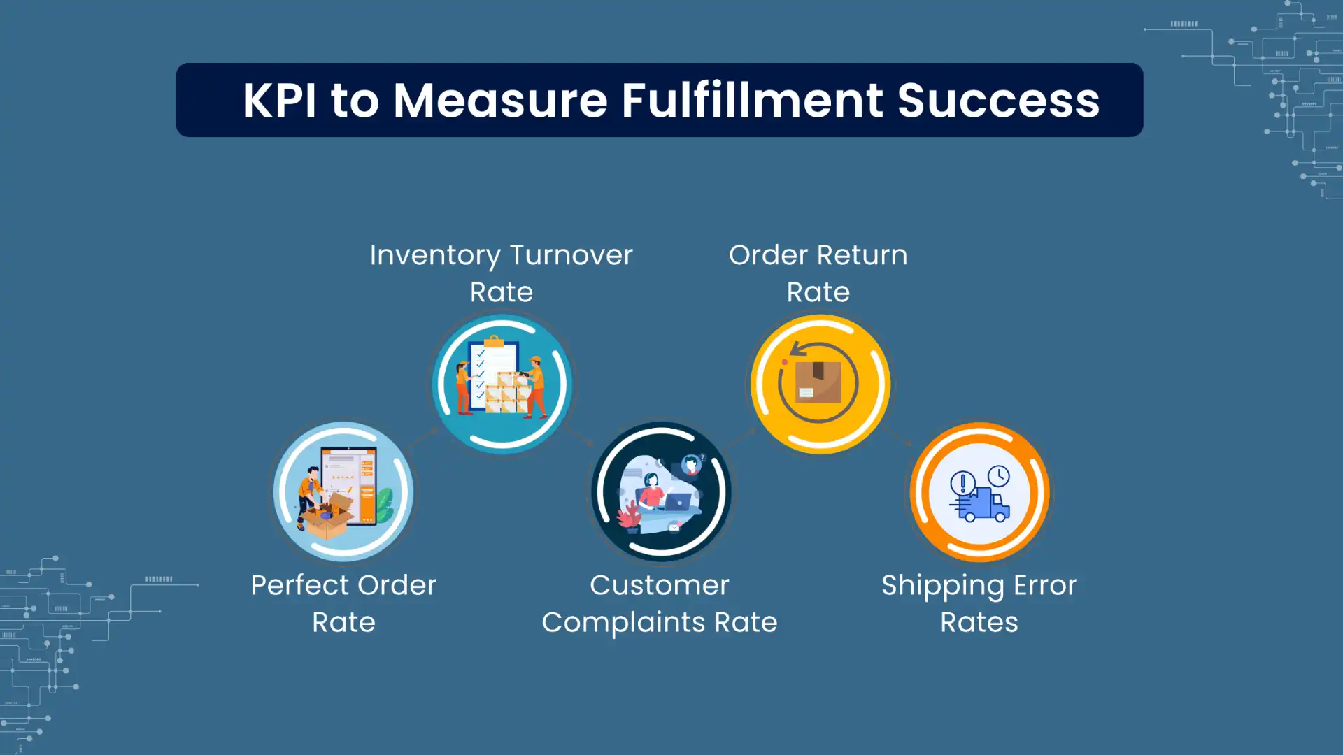 Key Metrics to Measure Fulfillment Successfully