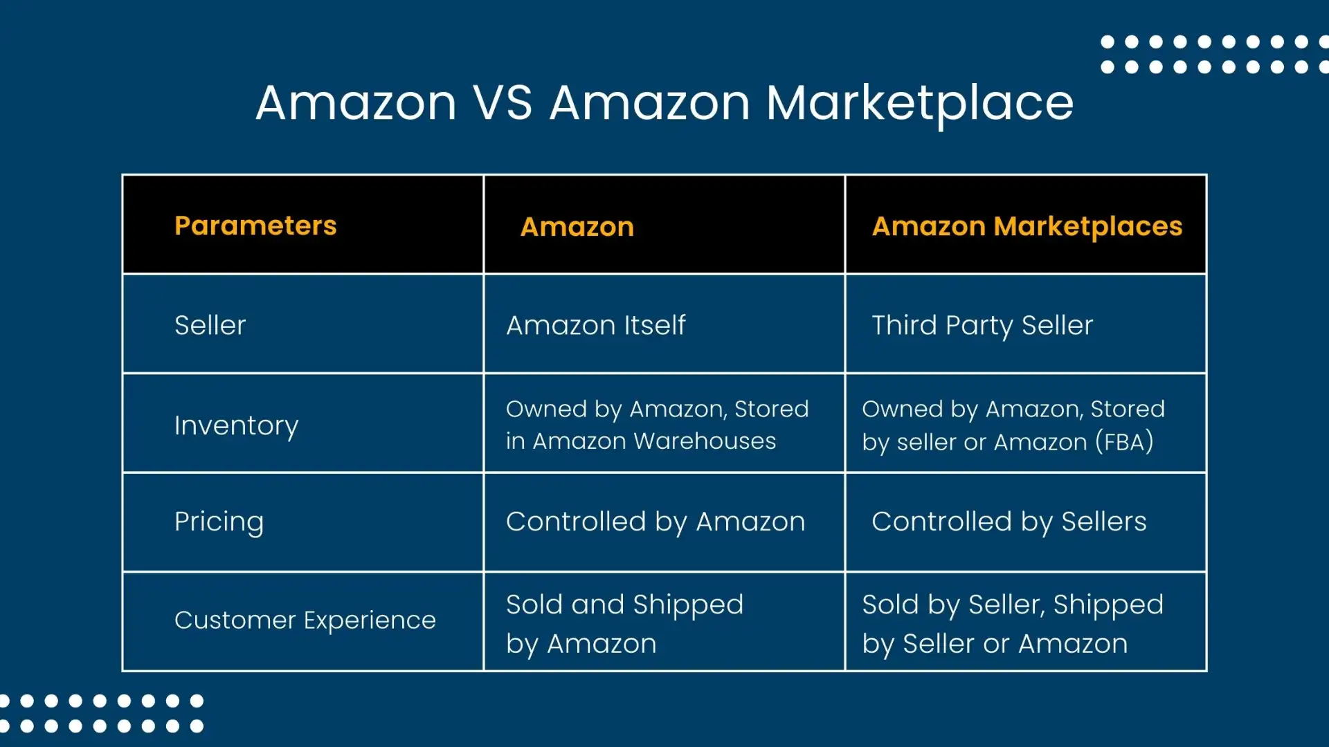 Amazon vs Amazon Marketplace 