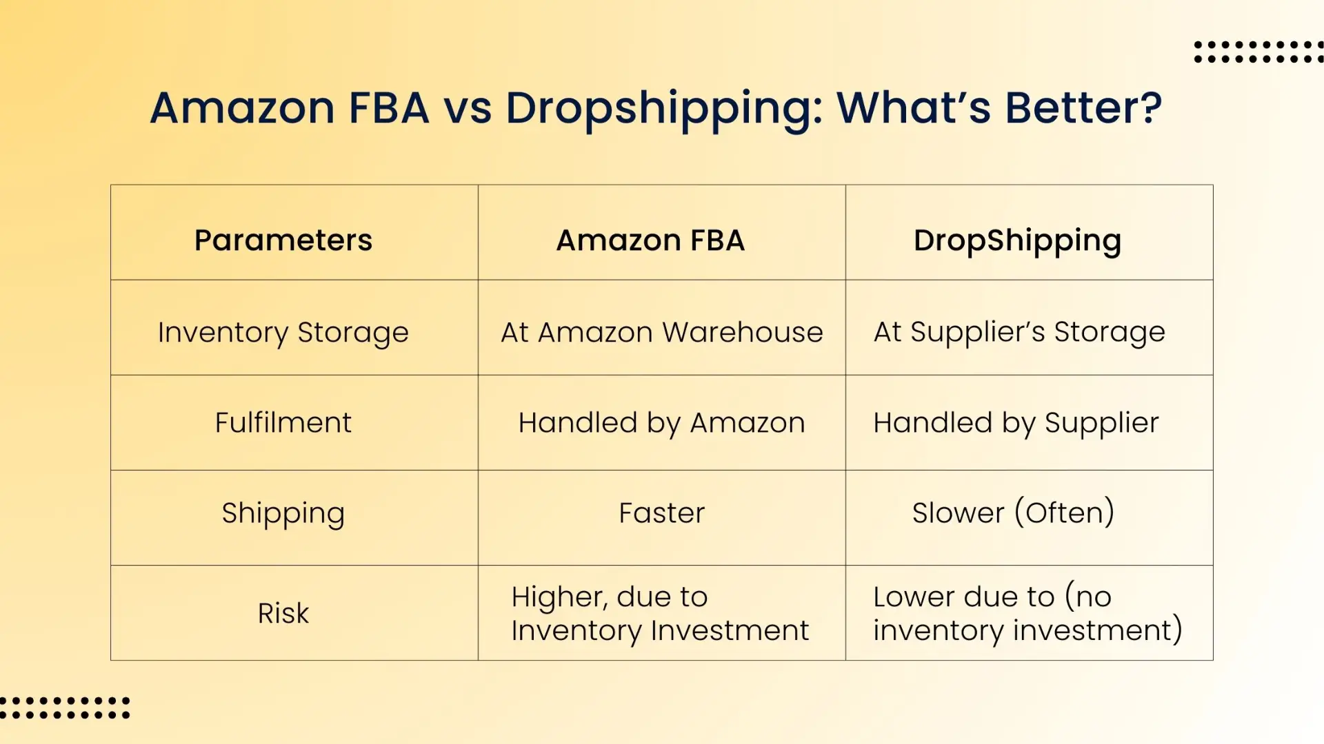 Amazon FBA vs Dropshipping: Comparison Table