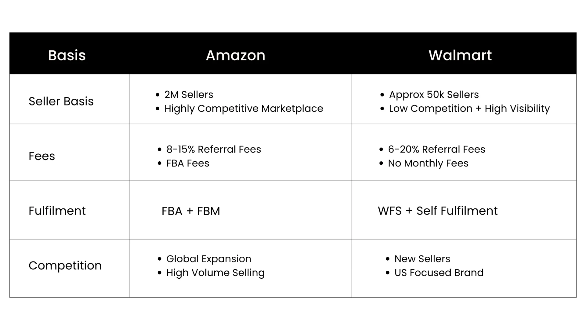 Selling on Walmart vs Amazon