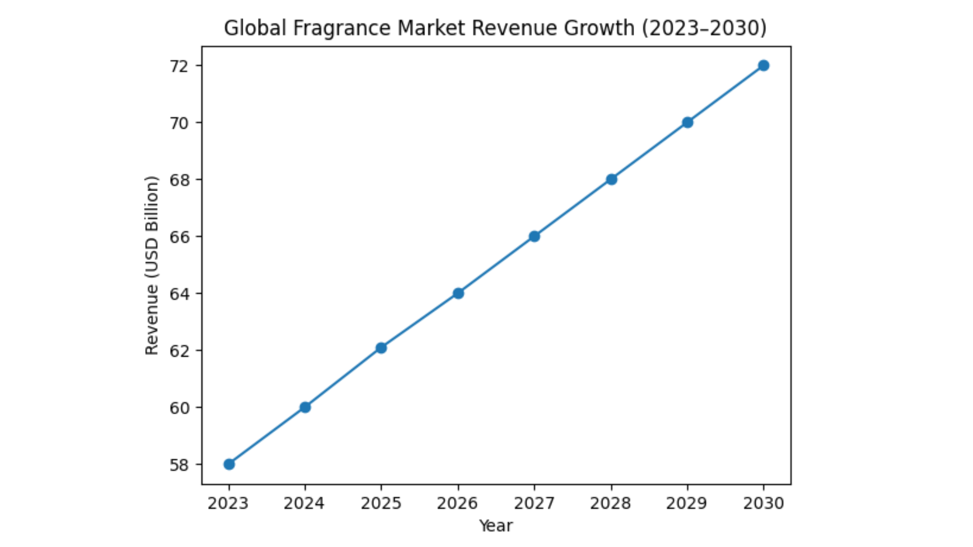 Global Fragrance Market