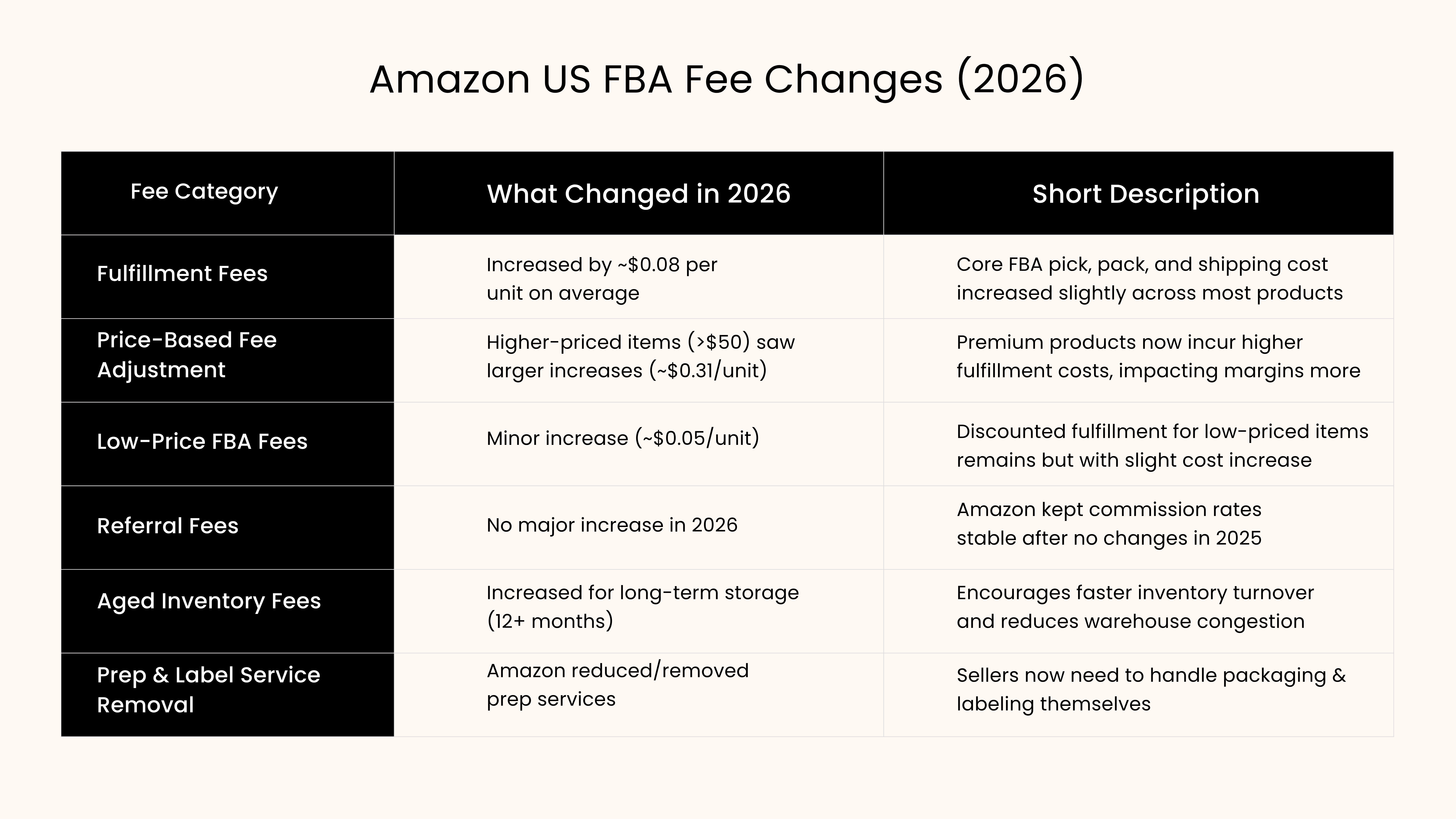Amazon US FBA Fee Changes