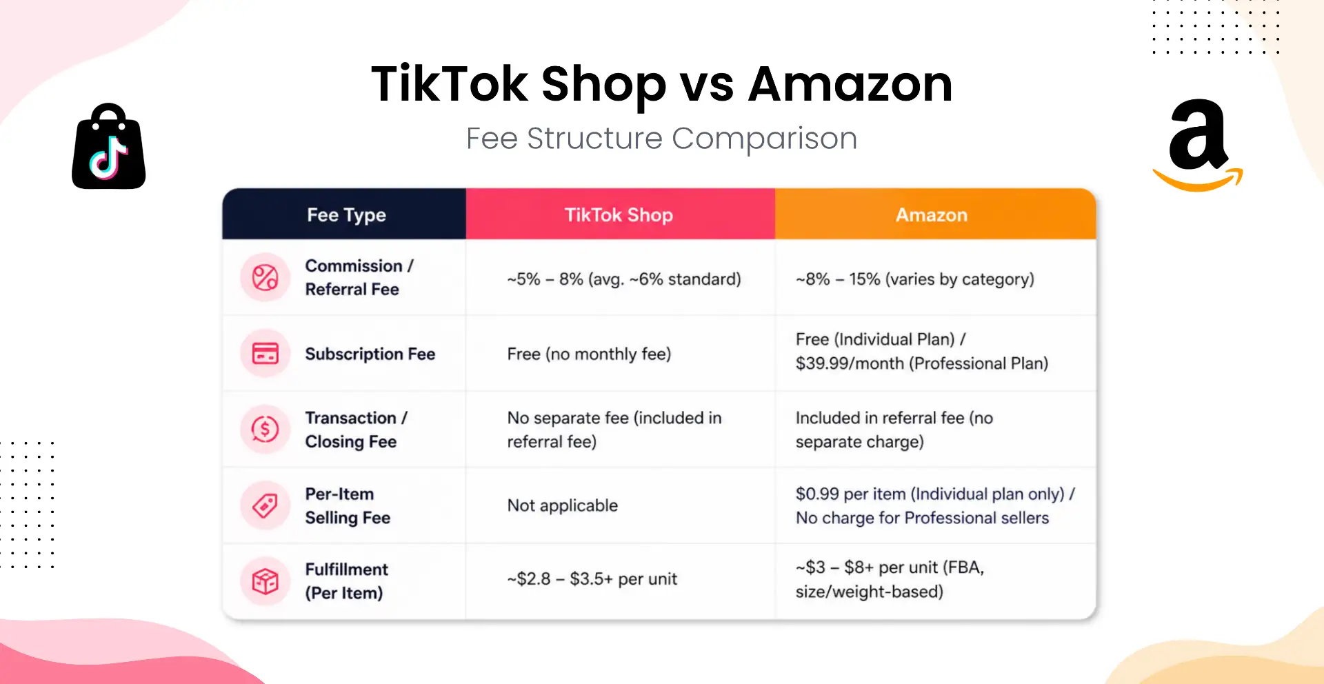 Free Structure: Amazon vs Tiktok Shop