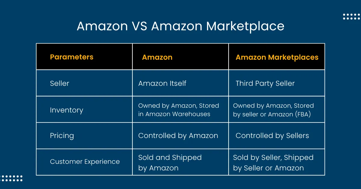 Amazon vs Amazon Marketplace