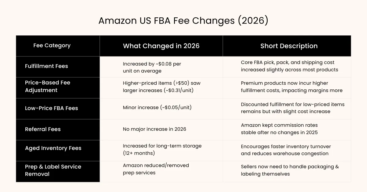 Amazon US FBA Fee Changes