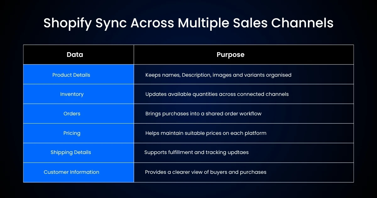 What Can Be Synced Between Shopify and Sales Channels
